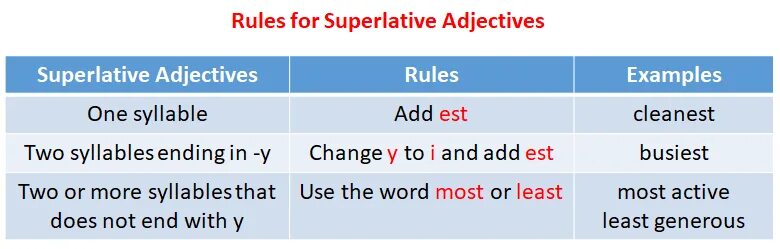 Little comparative and superlative. Comparative and Superlative adjectives правило. Comparative adjectives examples. Comparatives and Superlatives правило. Less Comparative and Superlative.