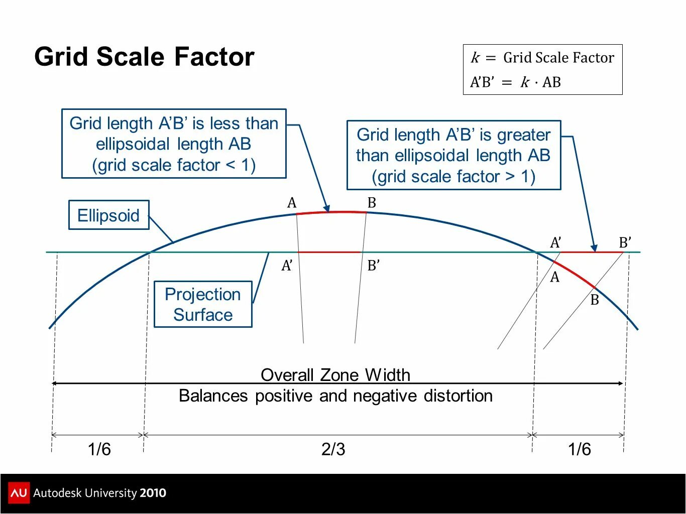 Grid scale. Scale factor. scaling factor in wilshire formula. scale factors gif file. ground and sky point elevation.