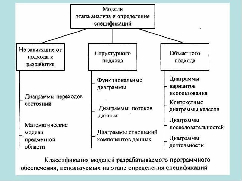 Разработка спецификаций программного обеспечения. Спецификация программного обеспечения. Классификация моделей разрабатываемого по на этапе спецификаций. Разработка спецификации модели. 4 анализ моделей