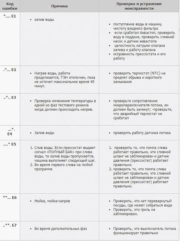 Код ошибки е 1. Посудомоечная машина электролюкс ошибка е. коды ошибок посудомойка bosch. таблица неисправностей посудомоечной машины. посудомоечная машина lex ошибка е3.