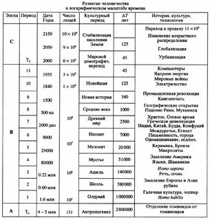 Эпохи развития человечества