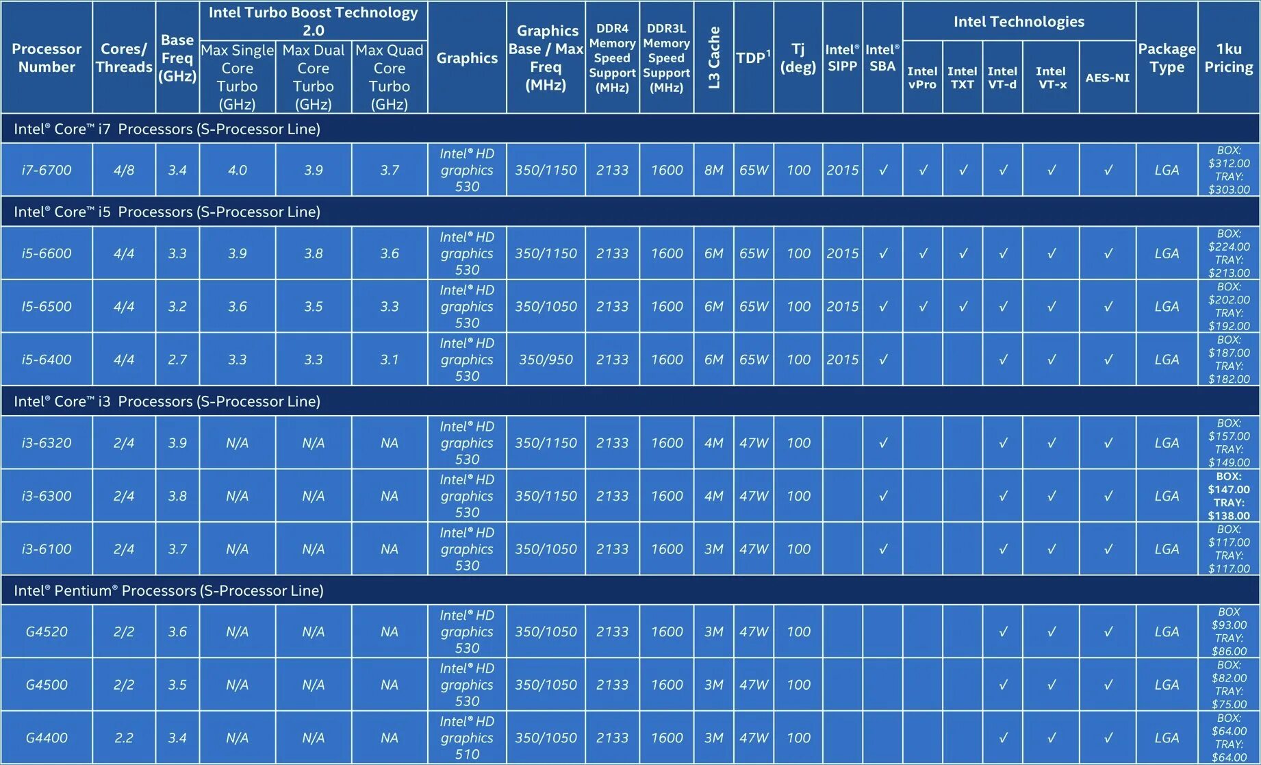 Поколения процессоров intel core i7. Поколения процессоров Intel Core i7 6500. 6 Поколение процессоров Intel. Процессоры Intel 6 поколения список. Линейка i7 процессоров таблица.