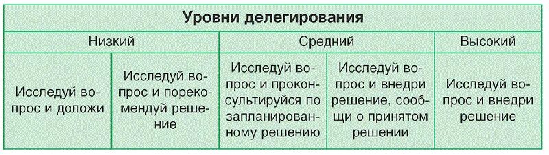 Уровни делегирования полномочий. Уровни делегирования. Уровни делегирования в менеджменте. 5 Уровней делегирования.