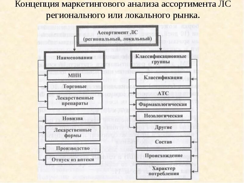 Маркетинговый анализ. Маркетинговый анализ ассортимента. Проведение маркетингового анализа товара аптечного ассортимента. Концепция исследования ассортимента. Маркетинговое исследование препарата