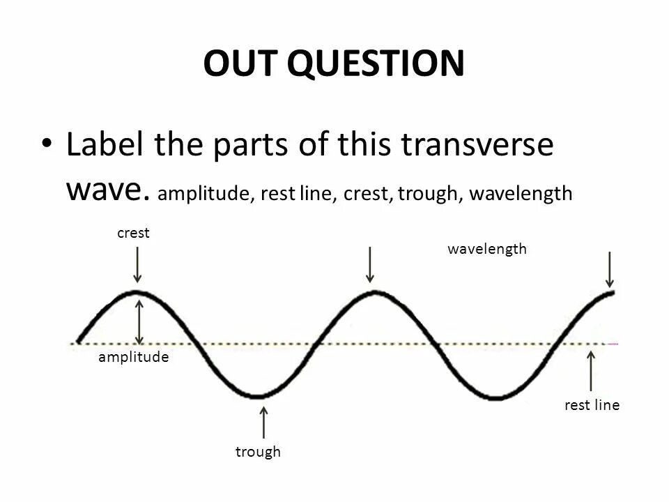 Rest line. Label one wavelength. Waves properties. Волны a b c памп. Trough.