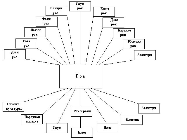 Направления музыки список. Стили и направления рок музыки. Жанры рок музыки схема. Разновидности рока. Стили музыки схема.