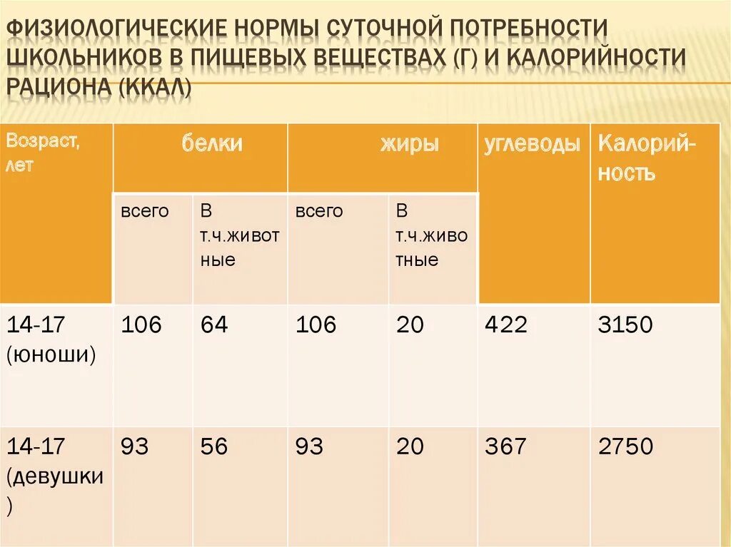 Нормы питания детей включая калорийность суточного рациона. Нормы суточного потребления пищевых веществ. Суточная потребность питательных веществ. Нормы суточной потребности в пищевых веществах. Суточная норма физиологических потребностей.