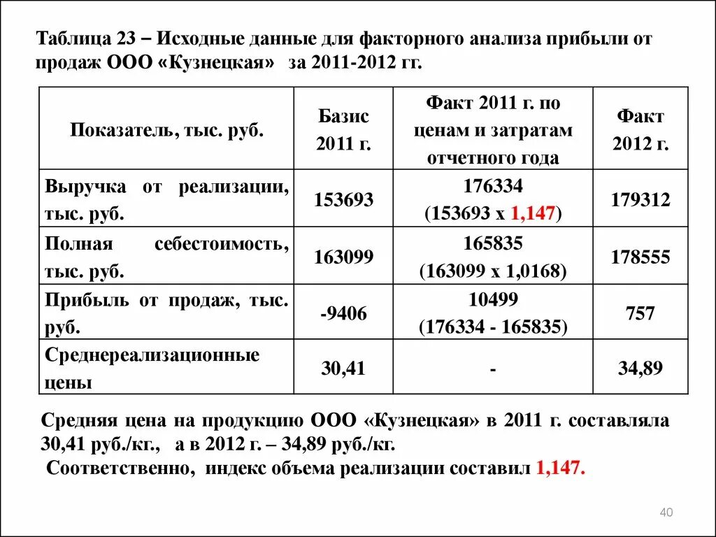 Факторный анализ прибыли. Факторный анализ таблица. Факторный анализ прибыли таблица. Факторный анализ прибыли от продаж. Доходы от продажи доходы на реализацию