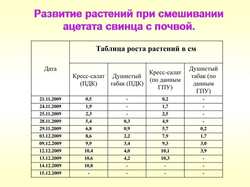 Содержание свинца в почвах. Пдк тяжелых металлов в почве. способы снижения свинца в почве. обнаружение свинца в растворе. способы обнаружения свинца.