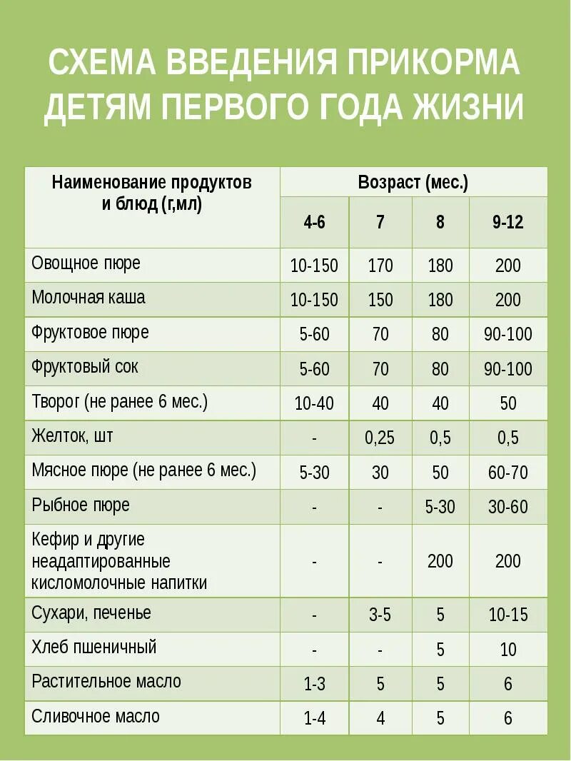 Когда какой прикорм вводить ребенку. Таблица ввода прикорма грудничка. схема введения каши в прикорм. схема ввода прикорма. нормы первого прикорма.