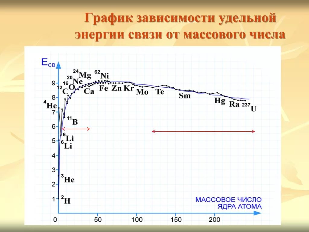 Как изменится с уменьшением массового числа. Удельная энергия связи ядра график. График Удельной энергии связи. График энергии связи Удельная энергия связи. График зависимости Удельной энергии связи от массового числа ядра.