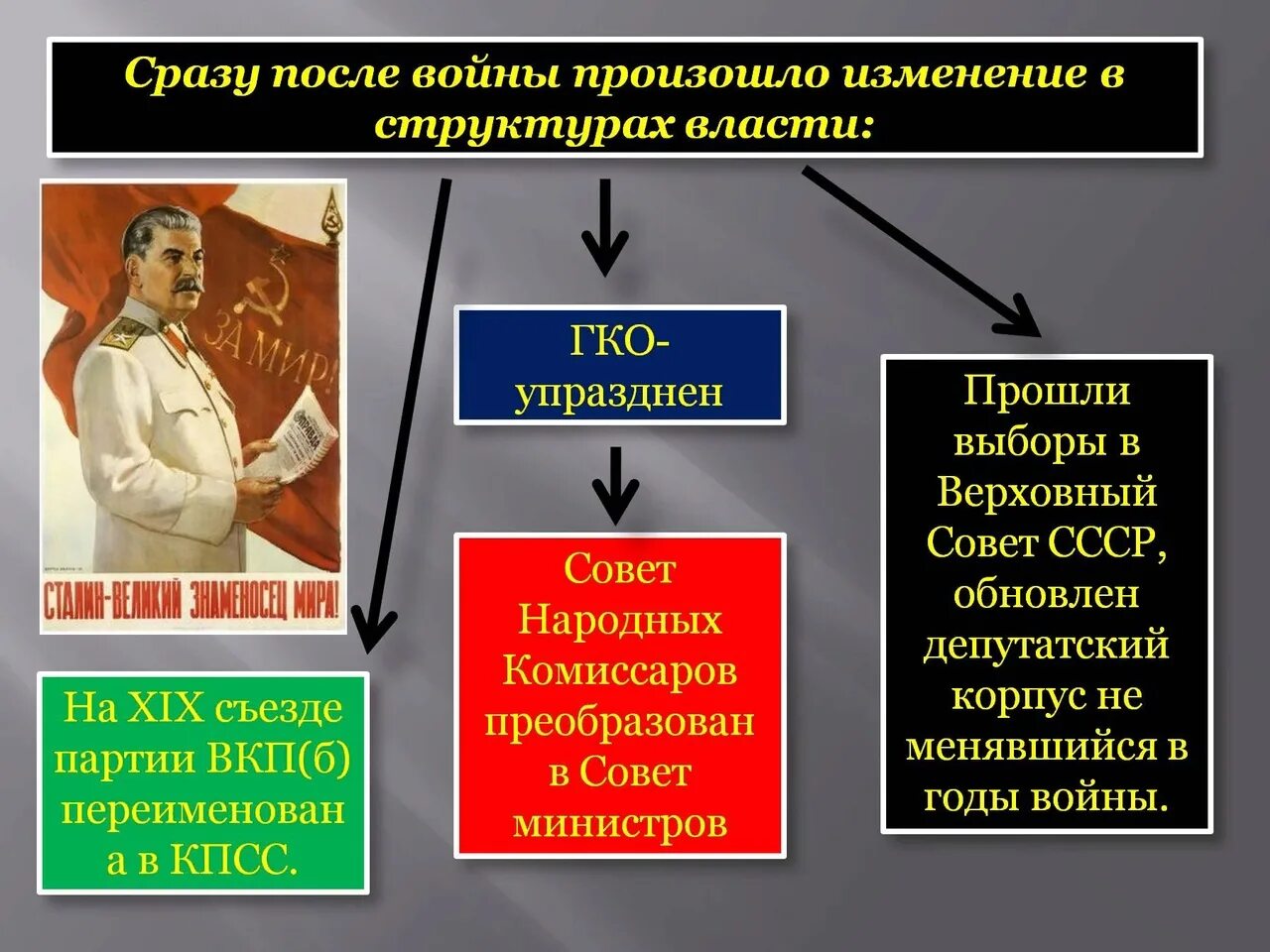 Политическое развитие после великой отечественной войны. Власть после войны 1945-1953. Изменения в структурах власти в послевоенный период:. Политическая система СССР В 1945-1953 гг. Политическая система СССР после войны.