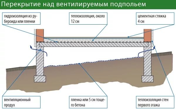 Ленточный фундамент гидроизоляция схема. Схема ленточного фундамента с полами по грунту. Утепление плит перекрытия первого этажа из подвала. Гидроизоляция под плиты перекрытия цокольного этажа. Утеплить подполье