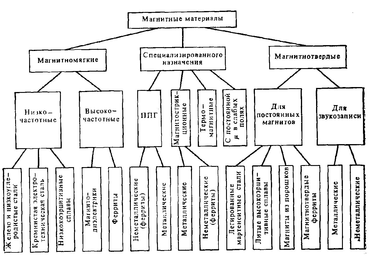 Особенности магнитных материалов. Классификация магнитных материалов. классификация магнитных материалов по магнитным свойствам. магнитные свойства материалов. классификация.. основные характеристики классификация магнитных материалов.