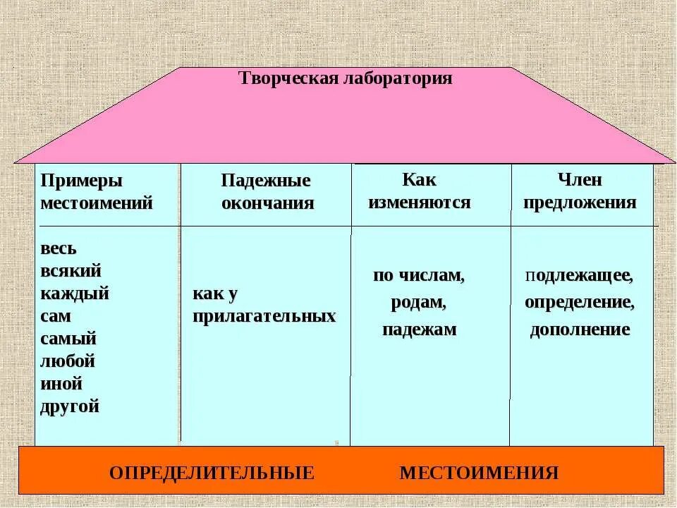 как подчеркивать определительные местоимения