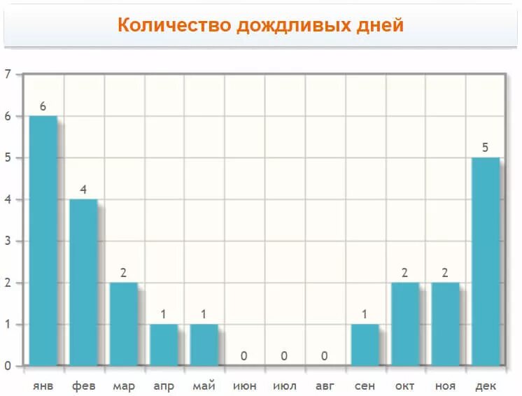 Сколько дождливых дней было в августе. Количество пасмурных дней. Количество дождливых дней в Санкт-Петербурге. Сколько дождливых дней в году в Москве. Количество дождливых дней в Питере.