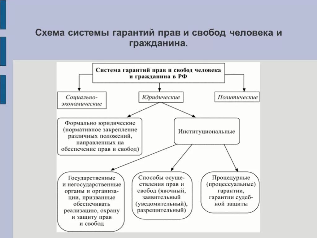 Формы осуществления защиты прав. Каковы юридические гарантии прав и свобод человека и гражданина. Классификация гарантий прав и свобод человека и гражданина. Гаранты прав и свобод человека и гражданина в РФ. 79. Конституционные гарантии прав и свобод человека и гражданина..