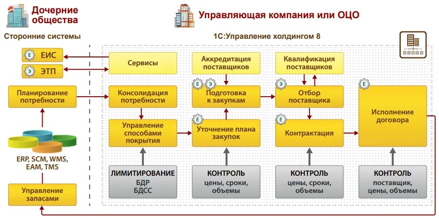 Управление холдингом архитектура 1с. 1с управление холдингом подсистемы. Архитектура системы 1с предприятие 8.3. Структурная схема 1с ERP. Контроль клиента организацией