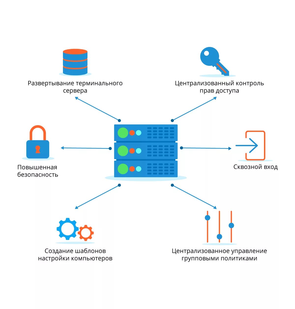 Второго контроллера домена. Active Directory резервный контроллер домена. Развертывание контроллеров домена. Контроллер домена схема. Настройка контроллера домена.