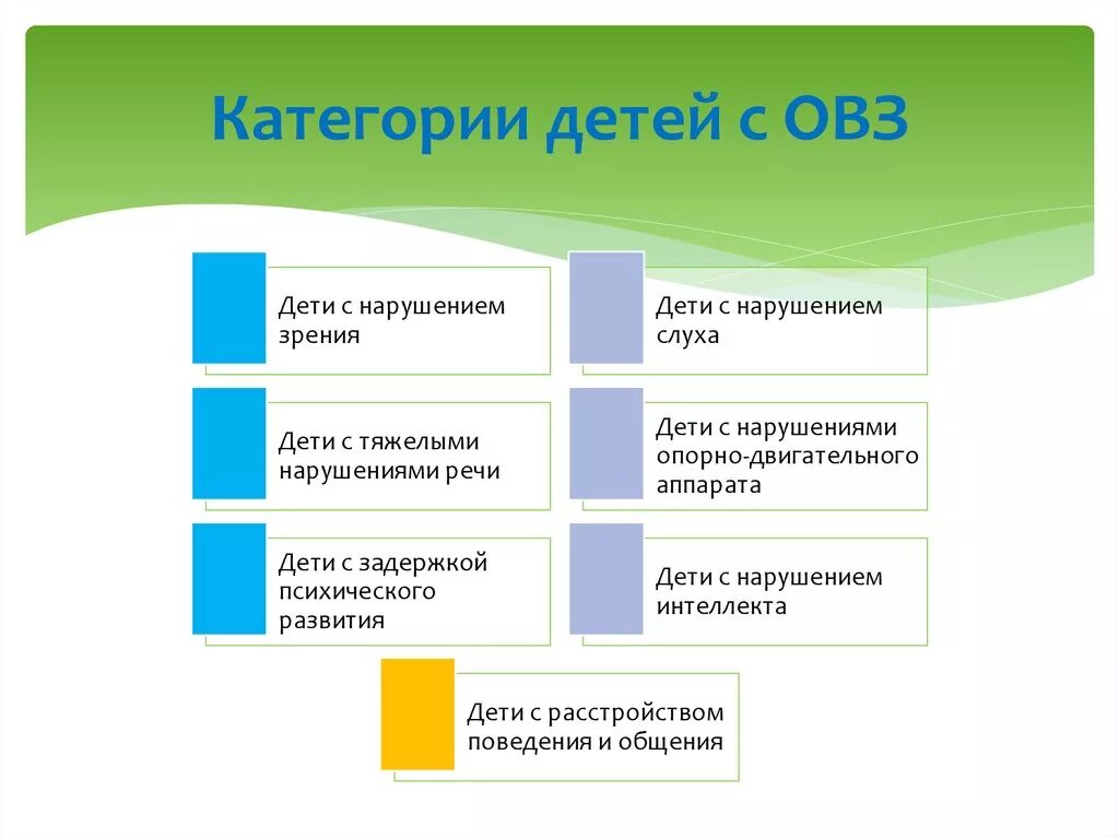 Категории детей с ОВЗ. Категории детей с ОВЗ классификация таблица. Категории нарушений у детей с ОВЗ. Категория детей с ОВЗ педагогическая классификация. Нозологии овз классификация