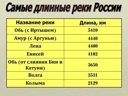 Пять наиболее длинных рек