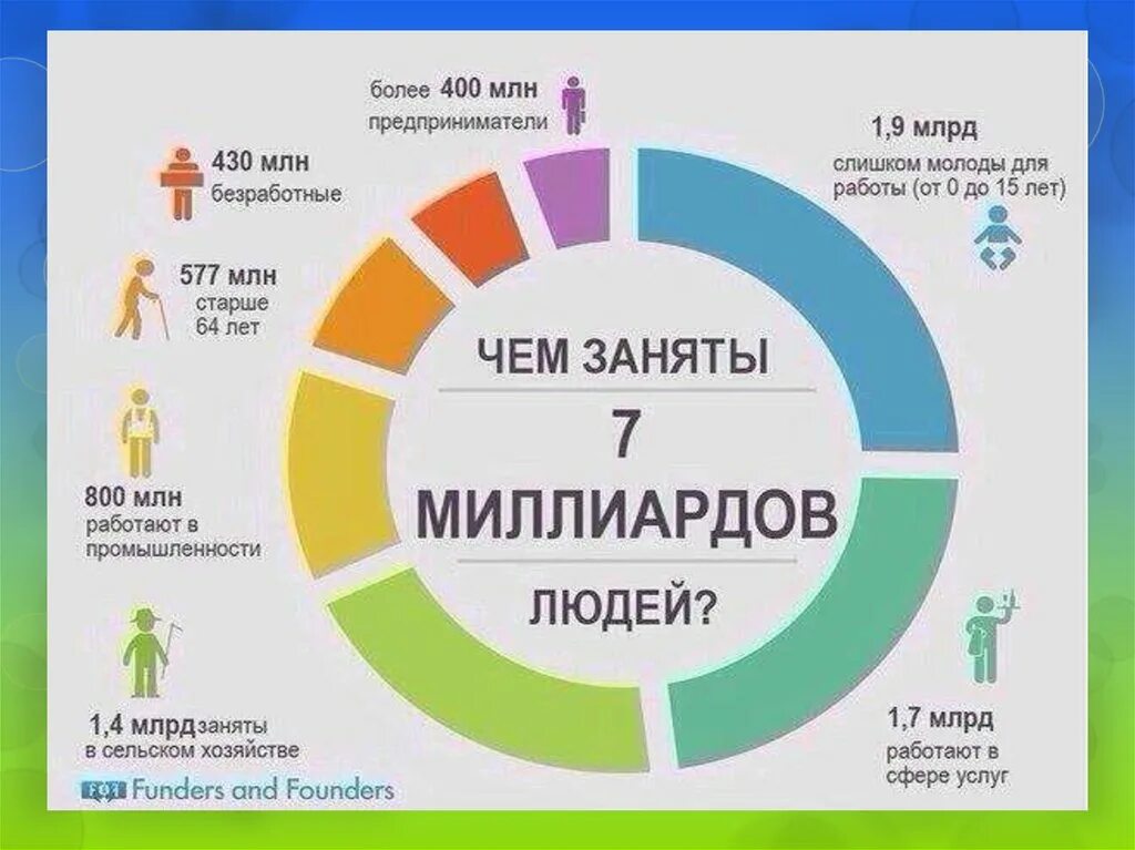 Миллиарды людей посетили эту жизнь. Инфографика интересные факты. инфографика люди. инфографика жизни человека. статистика успешных людей.