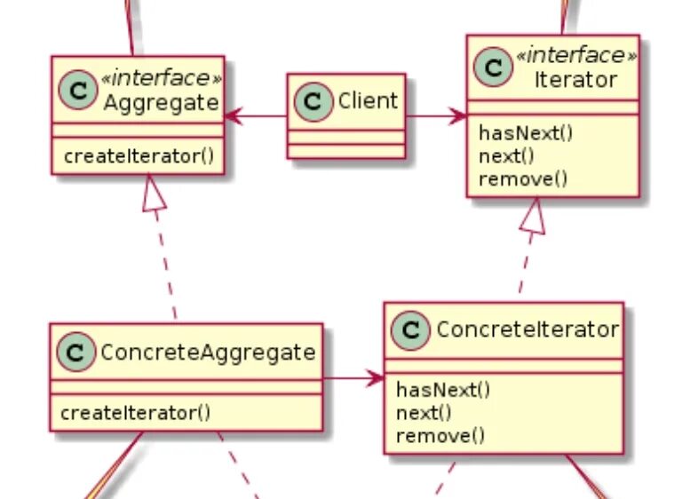 Iterator java. Паттерн iterator. ит паттерн. итератор шаблон проектирования. диаграмма классов паттерна итератор.