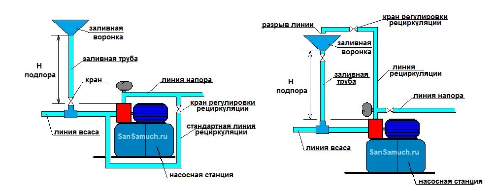 Перегрев насосной станции. Схема монтажа насоса рециркуляции вило. эжектор для насосной станции. линия рециркуляции. строение насосной станции.