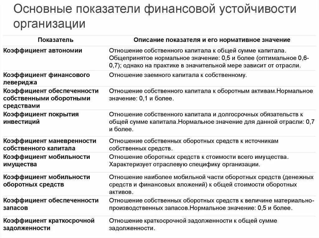 Коэффициент долгосрочной задолженности формула по балансу. Коэффициент краткосрочной задолженности норма. Коэффициент краткосрочной задолженности формула. Отношение краткосрочной задолженности к общей сумме задолженности.