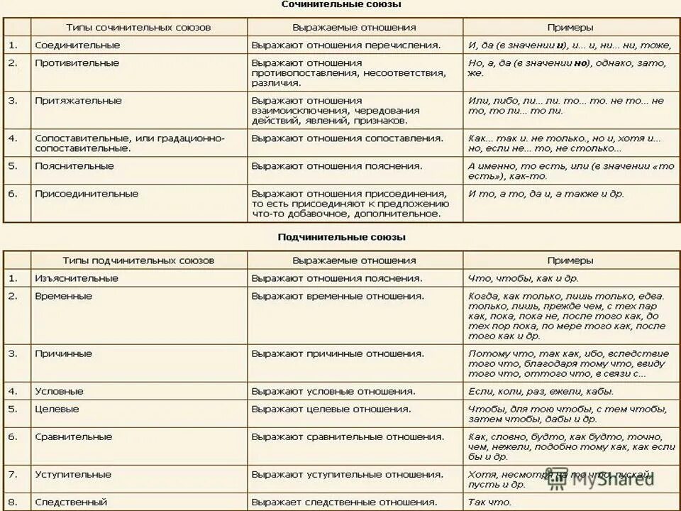 Виды союзов таблица. Союзы таблица ЕГЭ. Сочинительные Союзы таблица ЕГЭ. Таблица союзов ЕГЭ русский. Распределите сочинительные союзы по группам