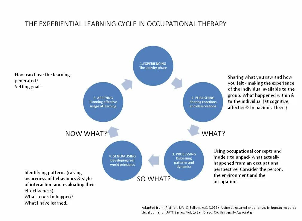 Business process operational. Процесс актив. The cycle of ages. Core processes. The cycle of ages.