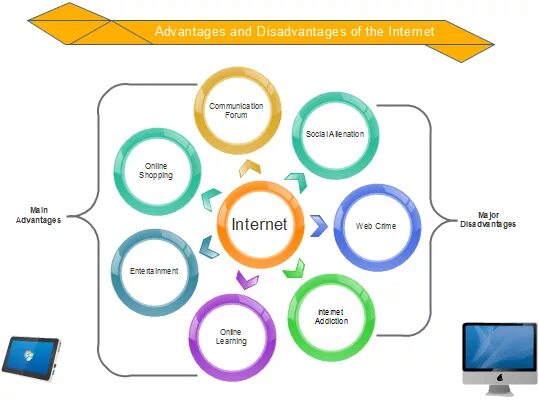 Internet its. Advantages and disadvantages of internet. advantages of the internet. disadvantages of the internet. advantages and disadvantages of using the internet.