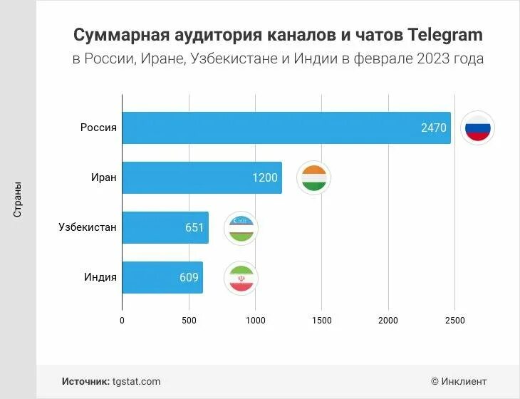 Тг стат телеграмм. Тг стат телеграмм