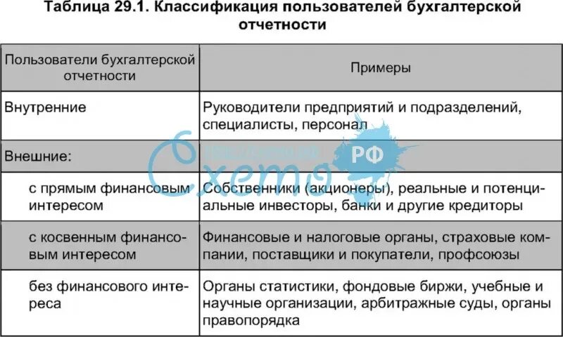 Пользователи бух отчетности таблица. Классификация бух отчетности таблица. Внешние и внутренние пользователи отчетности. Пользователи финансовой отчетности таблица.