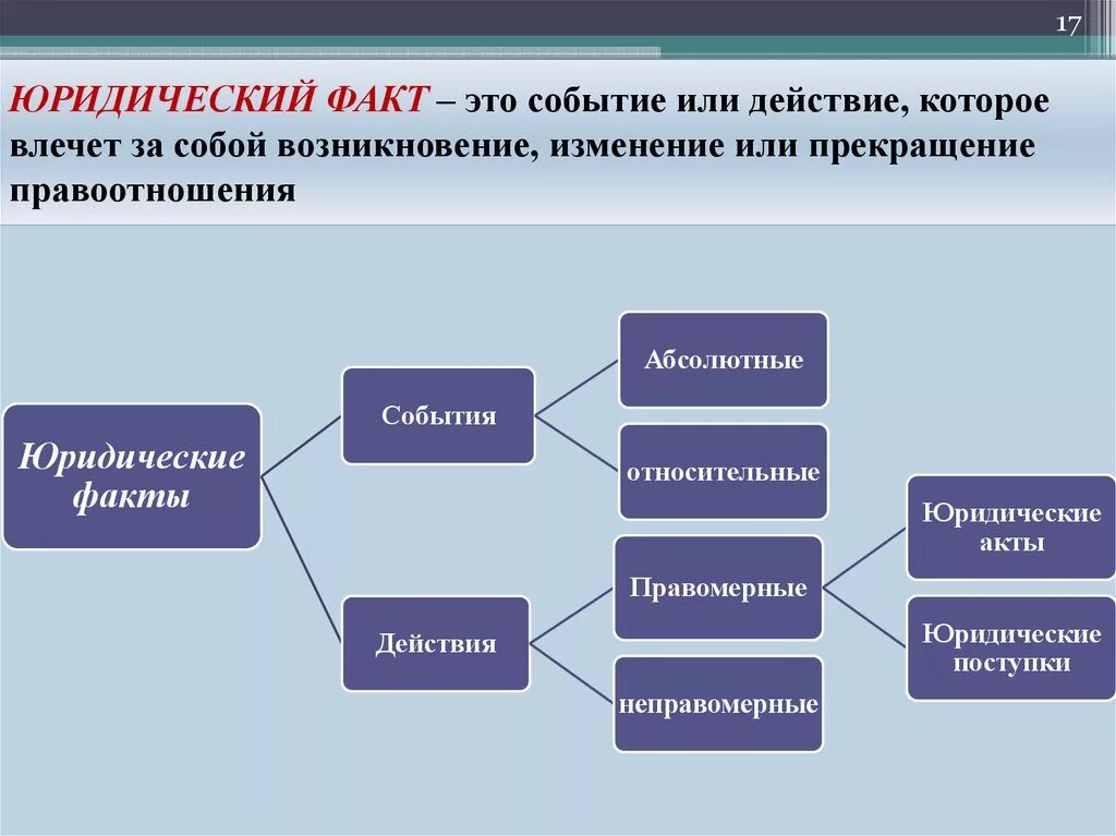 Факт событие изменение. Юридические факты. Виды событий юридических фактов. Юридические факты события. Юридические факты в административном праве.