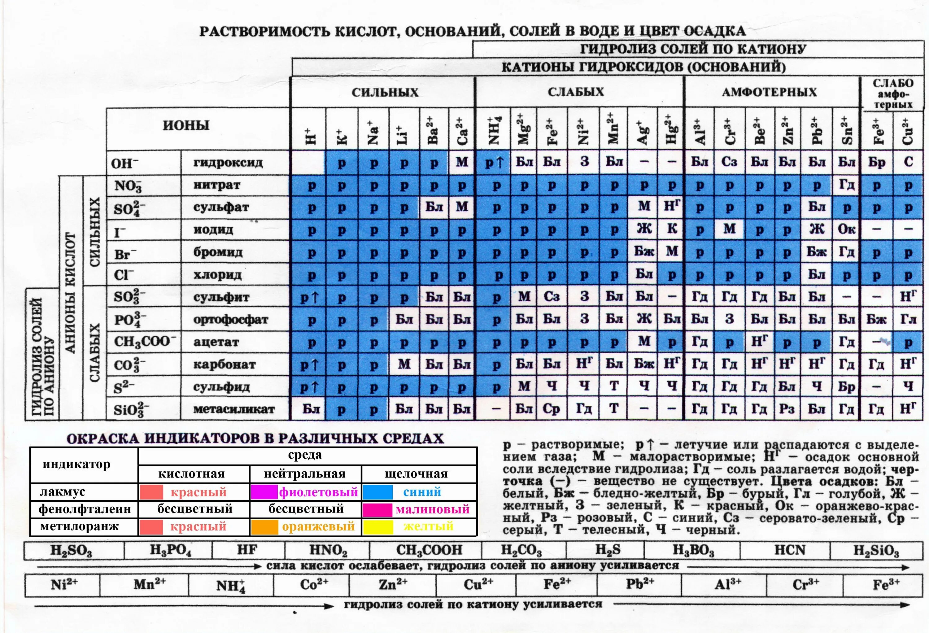 Растворимость солей кальция в воде таблица. Степень растворимости таблица. Таблица растворимости расширенная. Таблица растворимости солей большая. Таблица растворимости кислот оснований.