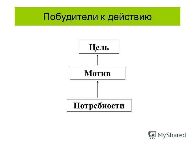 Потребность мотив цель средства