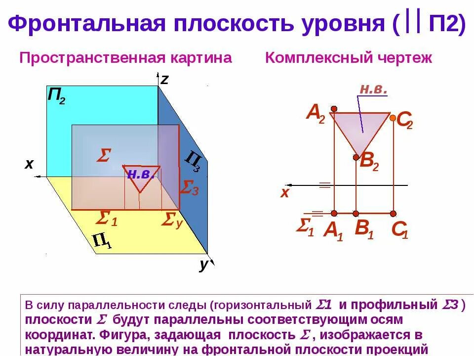 Фронтальной плоскостью называется. Фронтальная плоскость проекции п2. Горизонтальная ось фронтальная плоскость. Плоскость перпендикулярная фронтальной плоскости проекций. Комплексный чертеж горизонтальной плоскости уровня.