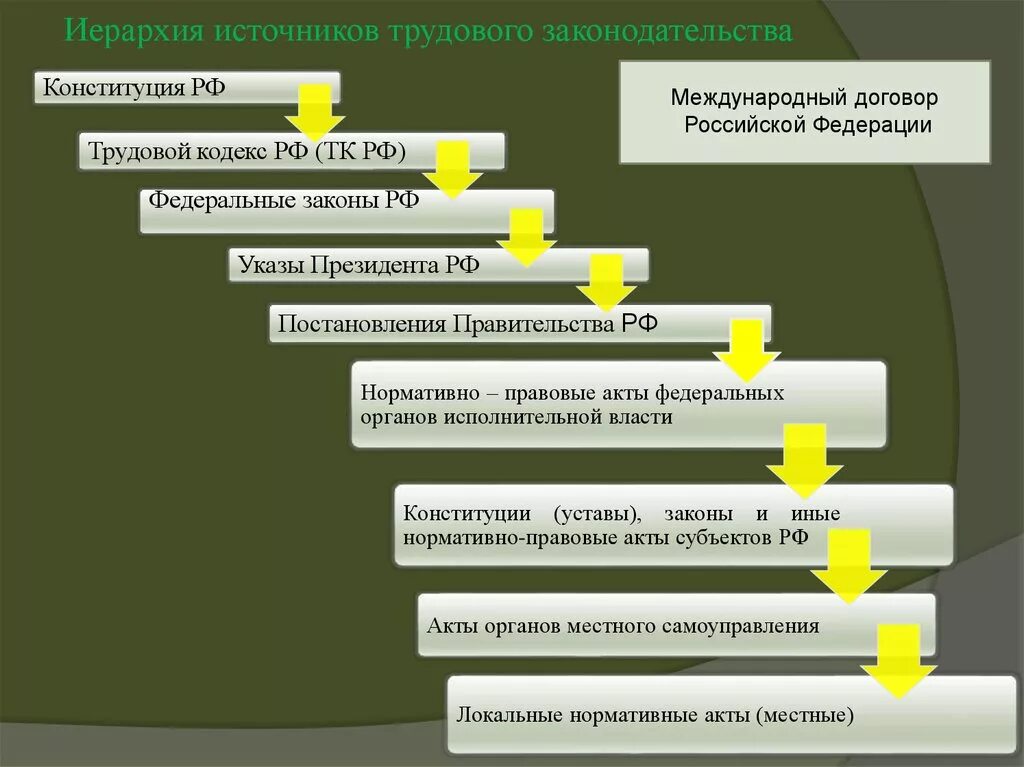 Первый уровень законодательный