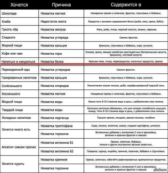 Если хочется сладкого. Чего не хватает в организме если. Чего не хватает в организме если хочется слад. Чего не хватает организму таблица.