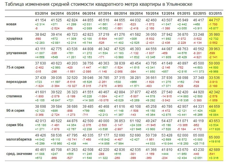 Квадратный метр стоимость недвижимость. Средняя стоимость квадратного метра. Таблица цен. Таблица стоимости квартир. Цены на квартиры таблица.