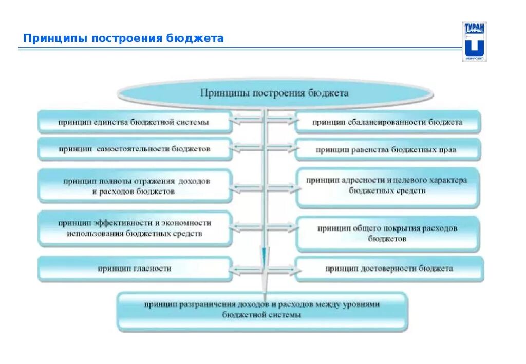 Принципы бюджета рф. Принципы системы государственного бюджета. Принципы построения госбюджета. Принципы построения бюджета. Принципы построения государственного бюджета.