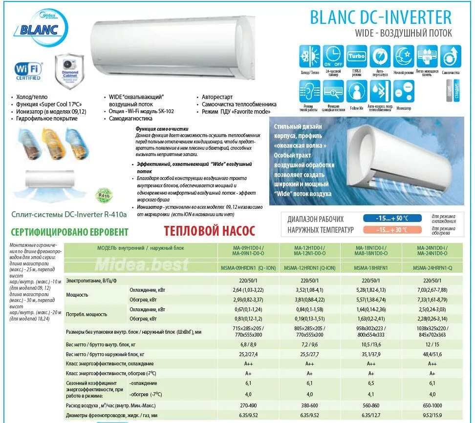 Кондиционер балу коды ошибок f5. Midea msma1b 12hrn1 характеристики. Коды ошибок кондиционеров midea. Ошибка е0 на сплит системе. Кондиционер midea ошибка е1.