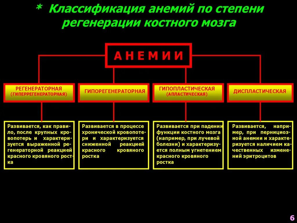 Анемия каких степеней. Гиперрегенераторная анемия классификация. Классификация анемий по способности костного мозга к регенерации. Анемии по степени регенерации. Классификация анемий по Регенераторной способности костного мозга.