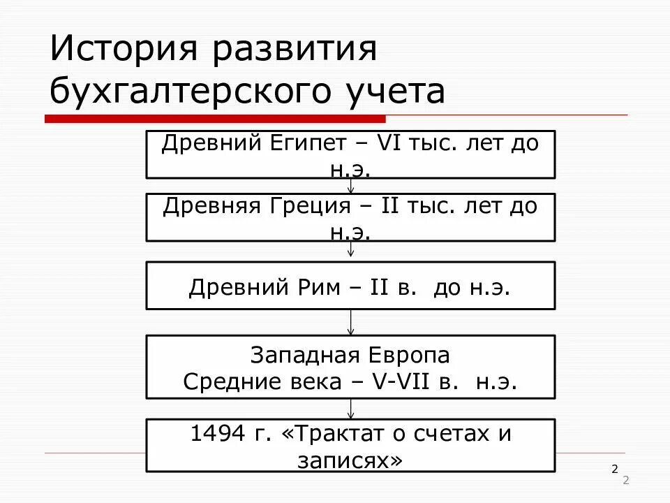 Основные этапы бух учета. История развития бухучета кратко. Историческое развитие бухгалтерского учета кратко. Основные этапы развития бухгалтерского учета. Бух учет кратко