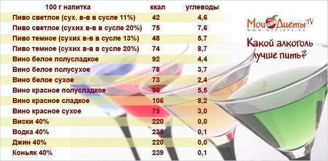 Самые низкокалорийные алкогольные. 100 Гр коньяка калорийность. Низкокалорийные алкогольные напитки. Калории алкогольных напитков таблица. Самый низкокалорийный алкогольный напиток.