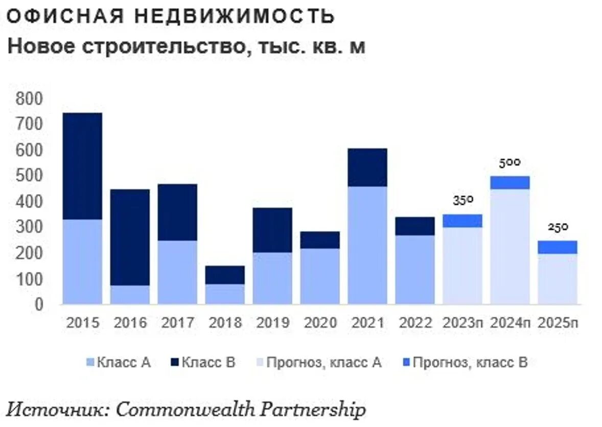 Рынок недвижимости в 2023 году. Рынок коммерческой недвижимости за год. Мировой рынок. Инвестиции в недвижимость в 2023 в Москве. Цены на недвижимость 2023 году