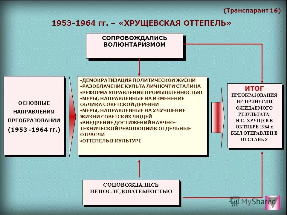Постсоветская эпоха. Формирование советской политической системы в 1920 – 1930-е гг. Смена политического курса после хрущева. Изменения в политической жизни. Основные направления «хрущевской оттепели»:.