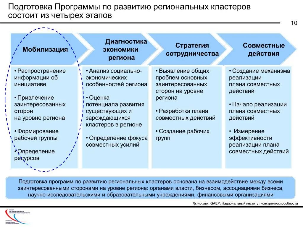 Основные этапы программы развития. План развития кластера. Кластер экономика. Стратегия экономического развития региона. План регионального развития.