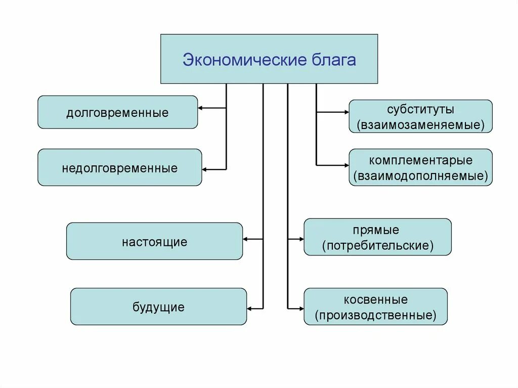 Экономические блага общества. Материальные экономические блага 7 класс Обществознание. Экономические блага. Экономическими блага изображения. Экономические блага это в экономике.